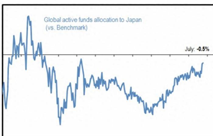 Foreign capital fled Japanese stocks in July, and overseas active funds’ holding